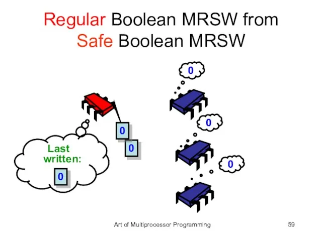 Regular Boolean MRSW from Safe Boolean MRSW 0 0 0 0 0