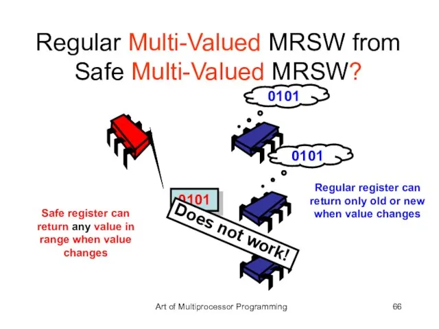 Regular Multi-Valued MRSW from Safe Multi-Valued MRSW? 0101 0101 Does not work!