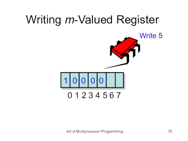 Writing m-Valued Register 1 0 0 0 0 1 Write 5 Art
