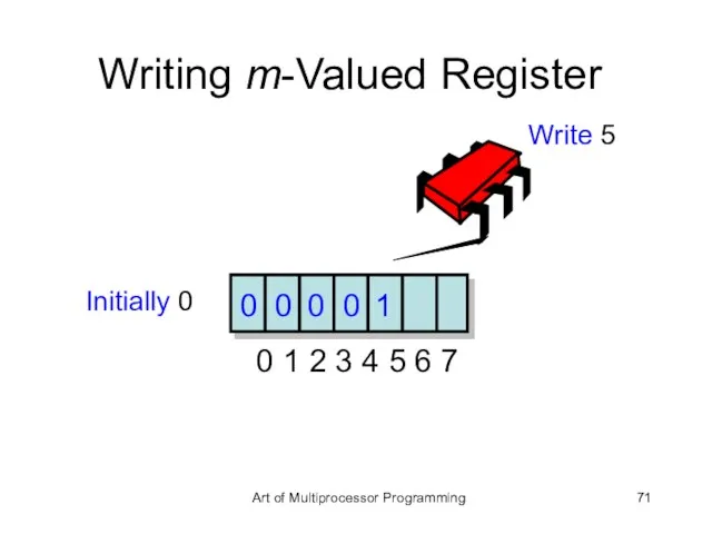 Writing m-Valued Register 1 1 0 0 0 0 Write 5 Initially