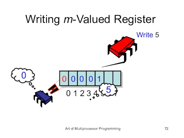 0 1 2 3 4 5 6 7 Writing m-Valued Register 1