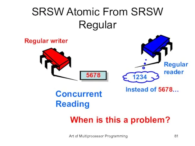 Concurrent Reading SRSW Atomic From SRSW Regular 1234 Regular writer Regular reader
