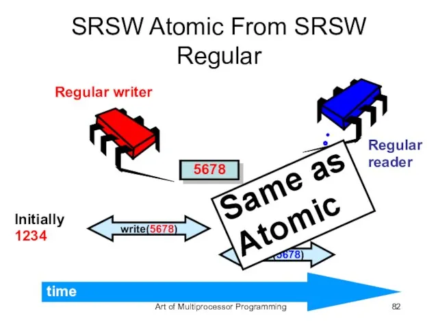 SRSW Atomic From SRSW Regular 1234 Regular writer Regular reader 5678 5678
