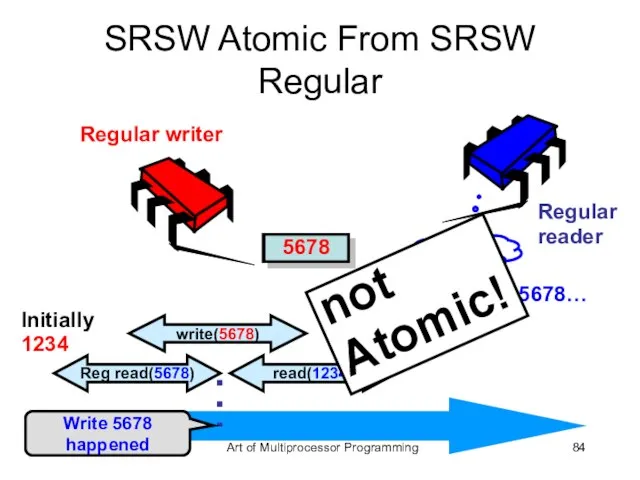 SRSW Atomic From SRSW Regular 1234 Regular writer Regular reader 1234 5678