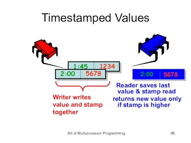 Timestamped Values Writer writes value and stamp together Reader saves last value