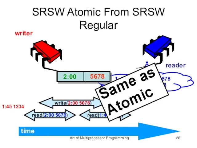 SRSW Atomic From SRSW Regular writer reader 1:45 1234 So stick with