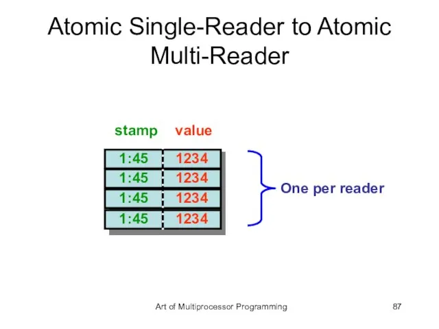 Atomic Single-Reader to Atomic Multi-Reader 1:45 1234 stamp value One per reader Art of Multiprocessor Programming