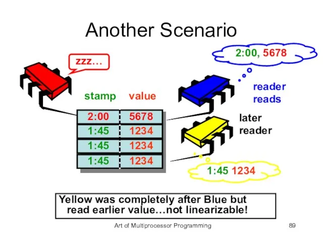 Another Scenario 2:00 5678 stamp value reader reads 2:00, 5678 zzz… 1:45