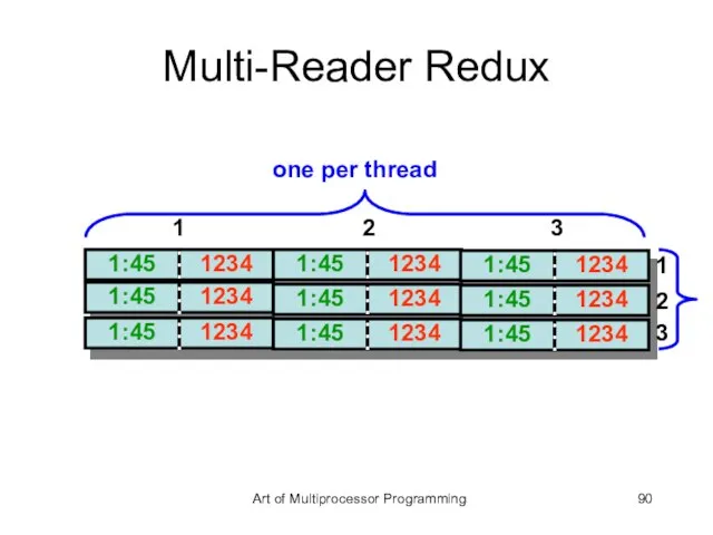 Multi-Reader Redux one per thread 1 2 3 1 2 3 Art of Multiprocessor Programming