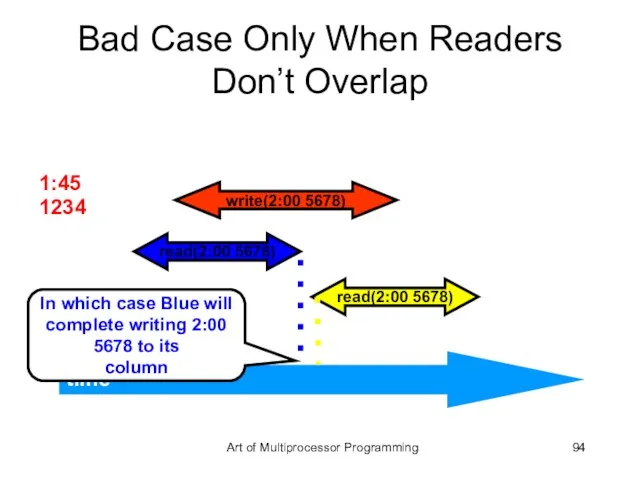 Bad Case Only When Readers Don’t Overlap time write(2:00 5678) read(2:00 5678)