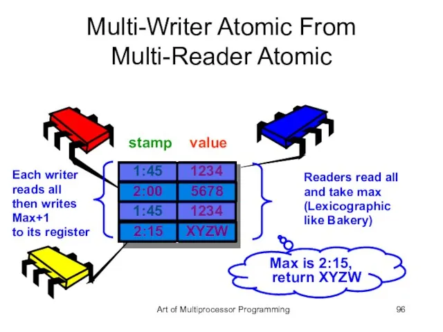 Multi-Writer Atomic From Multi-Reader Atomic 1:45 1234 stamp value Readers read all