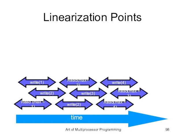 Linearization Points time write(1) time Read(max= 2) write(4) write(2) write(3) Read(max =