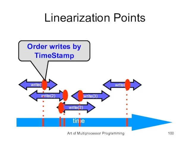 Linearization Points time write(1) time write(4) write(2) write(3) write(2) Order writes by
