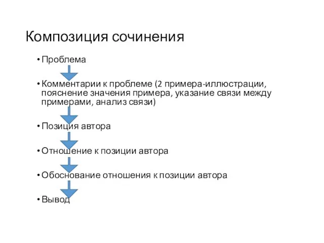 Композиция сочинения Проблема Комментарии к проблеме (2 примера-иллюстрации, пояснение значения примера, указание