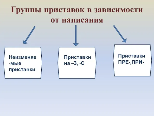 Группы приставок в зависимости от написания Неизменяе-мые приставки Приставки на –З, -С Приставки ПРЕ-,ПРИ-