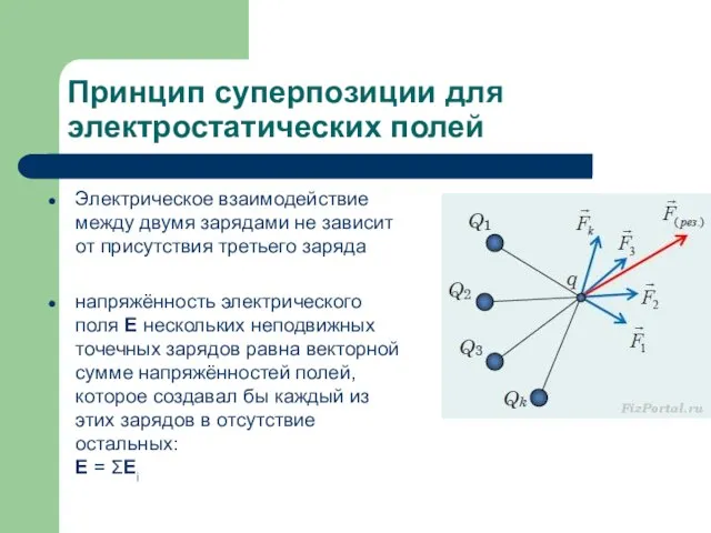 Принцип суперпозиции для электростатических полей Электрическое взаимодействие между двумя зарядами не зависит