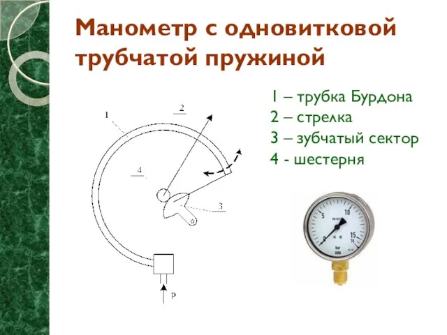 Манометр с одновитковой трубчатой пружиной 1 – трубка Бурдона 2 – стрелка