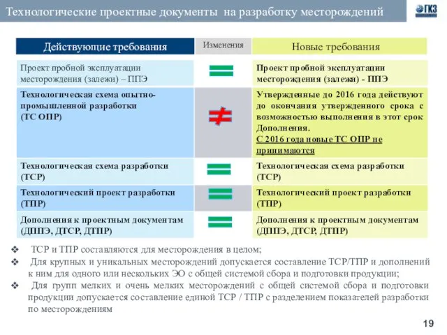 Технологические проектные документы на разработку месторождений ТСР и ТПР составляются для месторождения