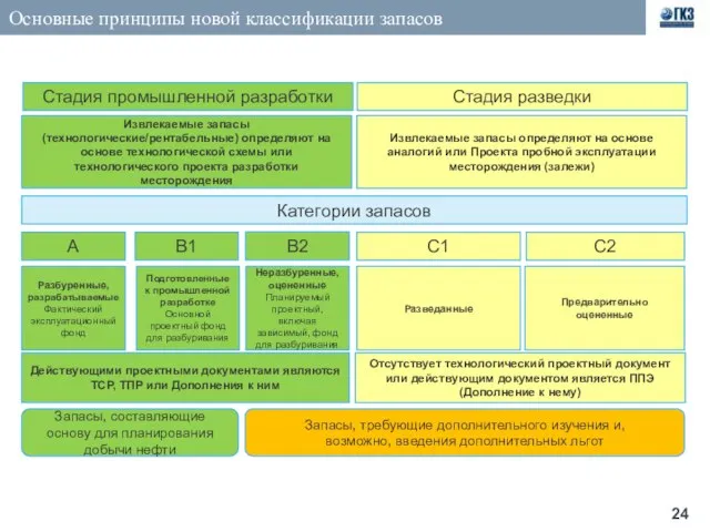 Основные принципы новой классификации запасов Стадия разведки Стадия промышленной разработки Извлекаемые запасы