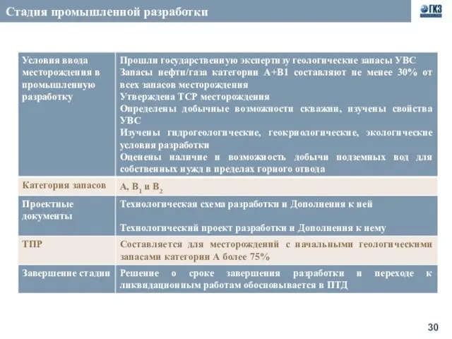 Стадия промышленной разработки