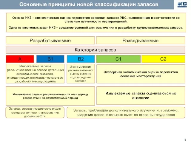 Основные принципы новой классификации запасов Разрабатываемые Разведываемые Экономические расчеты включают оценку риска