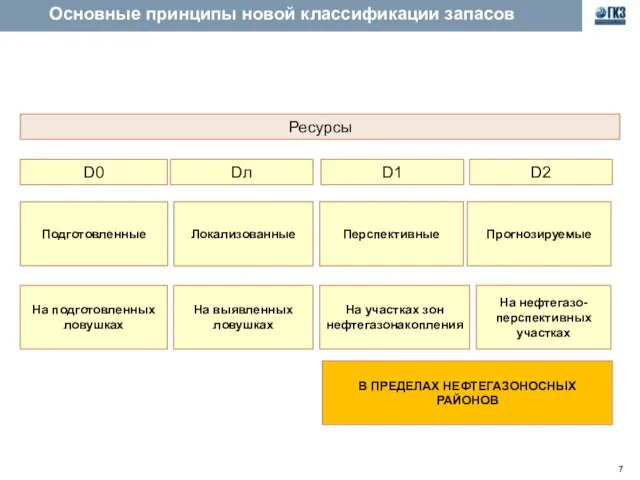 Основные принципы новой классификации запасов Ресурсы D0 Dл Подготовленные Локализованные D1 D2