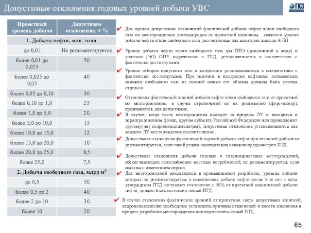 Допустимые отклонения годовых уровней добычи УВС Для оценки допустимых отклонений фактической добычи