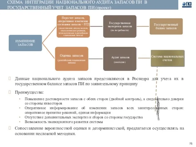 СХЕМА ИНТЕГРАЦИИ НАЦИОНАЛЬНОГО АУДИТА ЗАПАСОВ ПИ В ГОСУДАРСТВЕННЫЙ УЧЕТ ЗАПАСОВ ПИ (проект)