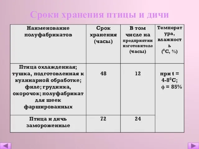 Сроки хранения птицы и дичи