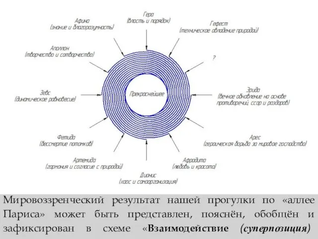 Мировоззренческий результат нашей прогулки по «аллее Париса» может быть представлен, пояснён, обобщён