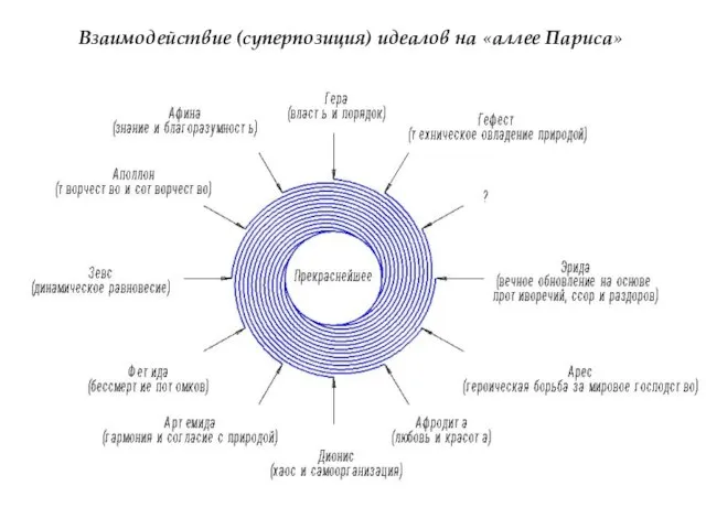 Взаимодействие (суперпозиция) идеалов на «аллее Париса»