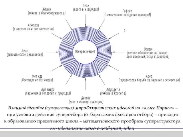 Взаимодействие (суперпозиция) мировоззренческих идеалов на «аллее Париса» – при условии действия суперотбора