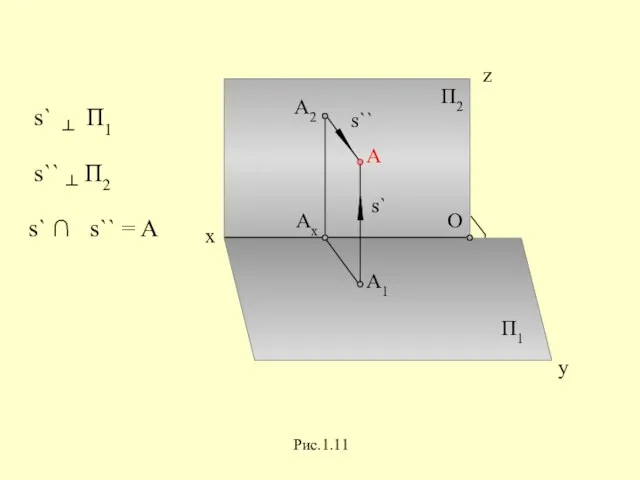 A2 A1 s` ┴ П1 s`` ┴ П2 s` ∩ s`` = A Рис.1.11