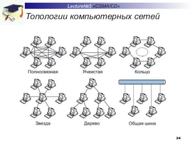 Топологии компьютерных сетей Lecture№3 «CSMA/CD»