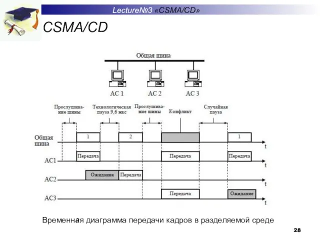 CSMA/CD Lecture№3 «CSMA/CD» Временная диаграмма передачи кадров в разделяемой среде
