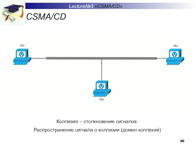 CSMA/CD Lecture№3 «CSMA/CD» Коллизия – столкновение сигналов Распространение сигнала о коллизии (домен коллизий)