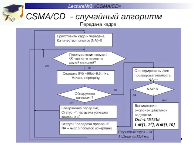 CSMA/CD - случайный алгоритм Lecture№3 «CSMA/CD» Передача кадра Случайная пауза – от 51,2мкс до 52,4 мс.