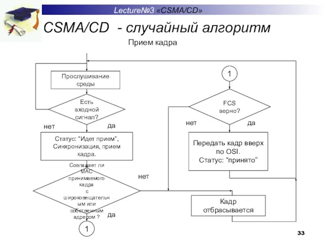 CSMA/CD - случайный алгоритм Lecture№3 «CSMA/CD» Прием кадра