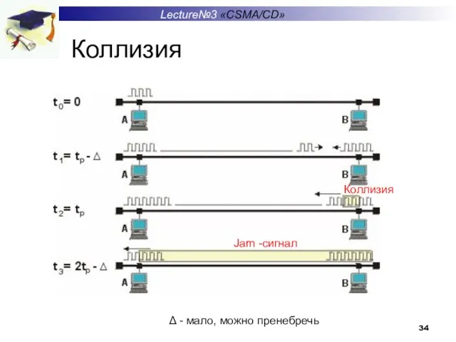 Коллизия Lecture№3 «CSMA/CD» Коллизия Jam -сигнал Δ - мало, можно пренебречь