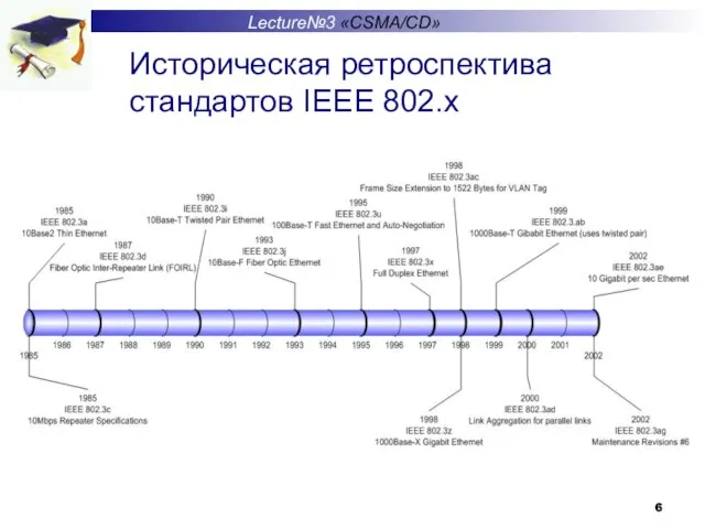 Историческая ретроспектива стандартов IEEE 802.x Lecture№3 «CSMA/CD»