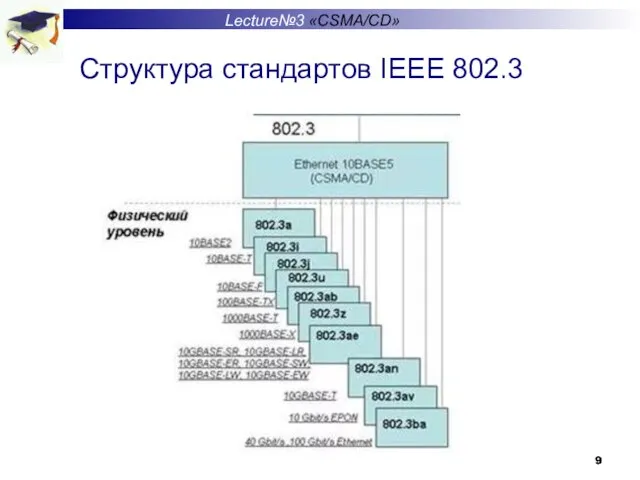 Структура стандартов IEEE 802.3 Lecture№3 «CSMA/CD»