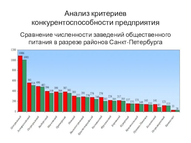 Анализ критериев конкурентоспособности предприятия Сравнение численности заведений общественного питания в разрезе районов Санкт-Петербурга