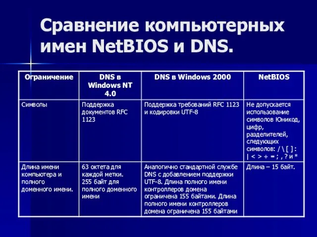 Сравнение компьютерных имен NetBIOS и DNS.