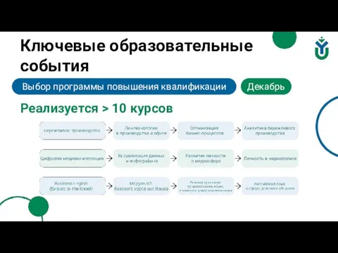 Выбор программы повышения квалификации Декабрь Реализуется > 10 курсов Ключевые образовательные события