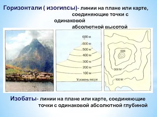 Горизонтали ( изогипсы)- линии на плане или карте, соединяющие точки с одинаковой