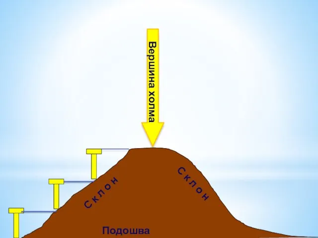 Подошва холма С к л о н С к л о н Вершина холма