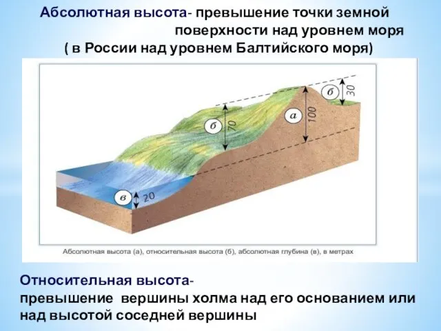 Абсолютная высота- превышение точки земной поверхности над уровнем моря ( в России