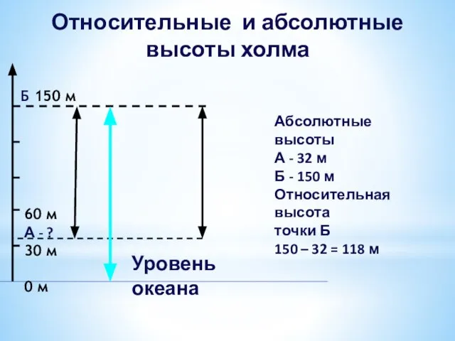 Уровень океана Б 150 м Относительные и абсолютные высоты холма Абсолютные высоты