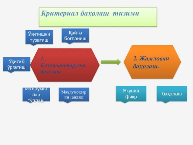 Критериал баҳолаш тизими 1. Қолиплаштирувчи баҳолаш 2. Жамловчи баҳолаш. Ўқитишни тузатиш Қайта