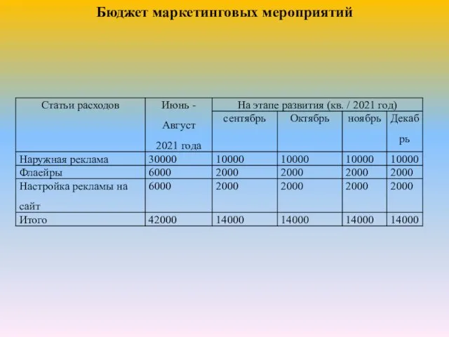 Бюджет маркетинговых мероприятий